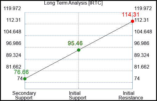 IRTC Long Term Analysis for March 2 2024
