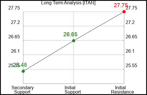 ITAN Long Term Analysis for March 2 2024