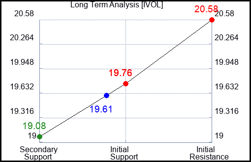 IVOL Long Term Analysis for March 3 2024