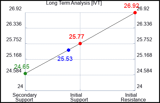 IVT Long Term Analysis for March 3 2024