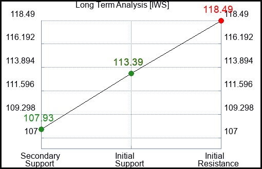 IWS Long Term Analysis for March 3 2024