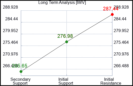 IWV Long Term Analysis for March 3 2024