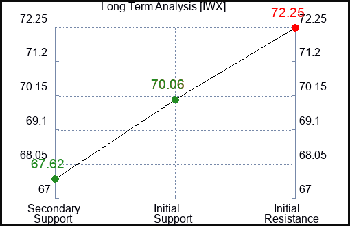 IWX Long Term Analysis for March 3 2024