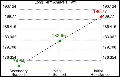 IWY Long Term Analysis for March 3 2024