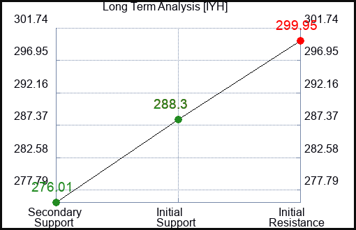 IYH Long Term Analysis for March 3 2024