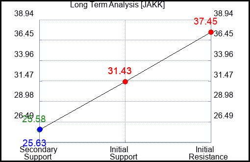 JAKK Long Term Analysis for March 3 2024