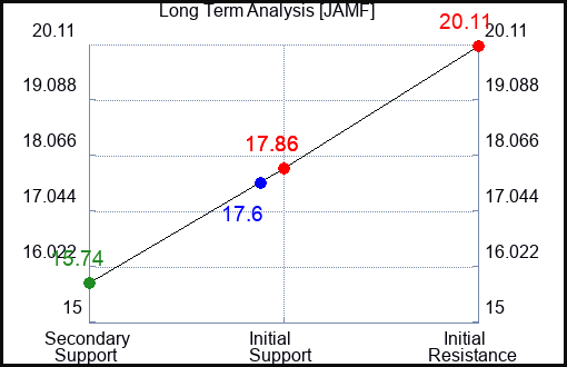 JAMF Long Term Analysis for March 3 2024