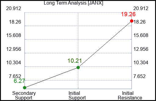JANX Long Term Analysis for March 3 2024