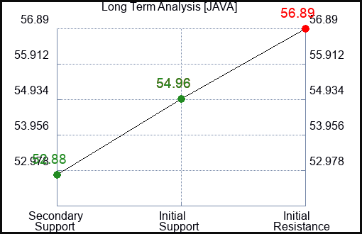 JAVA Long Term Analysis for March 3 2024