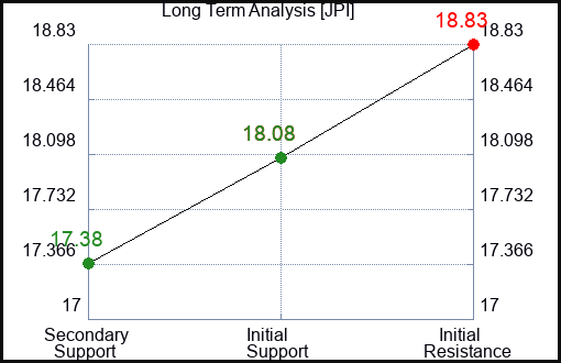JPI Long Term Analysis for March 3 2024