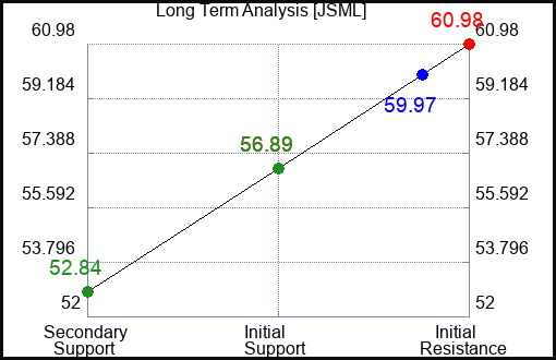 JSML Long Term Analysis for March 3 2024