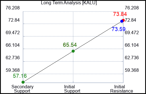 KALU Long Term Analysis for March 3 2024