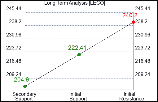 LECO Long Term Analysis for March 3 2024