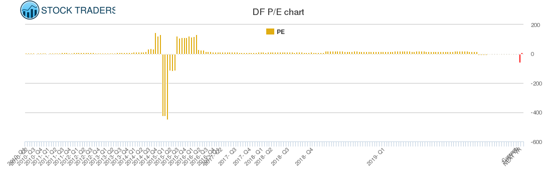DF PE chart