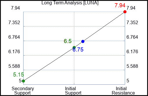 LUNA Long Term Analysis for March 3 2024