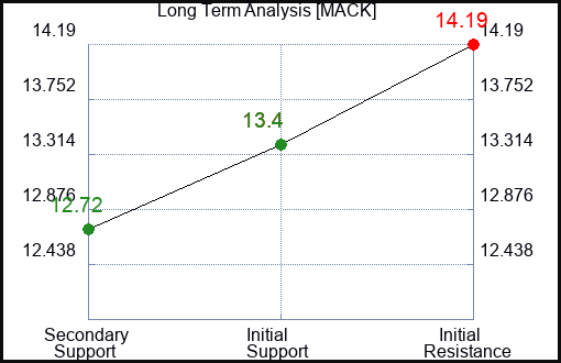 MACK Long Term Analysis for March 3 2024