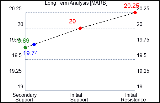 MARB Long Term Analysis for March 3 2024