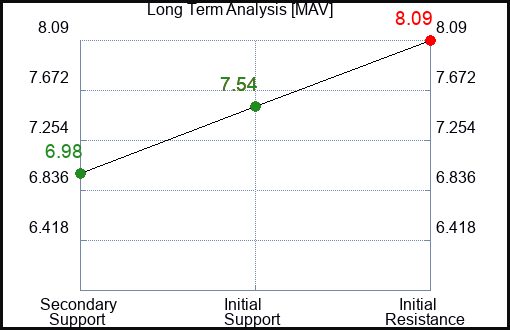 MAV Long Term Analysis for March 3 2024