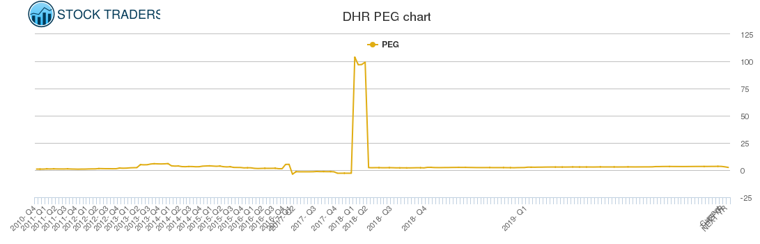 DHR PEG chart