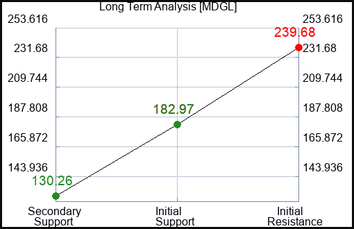 MDGL Long Term Analysis for March 3 2024