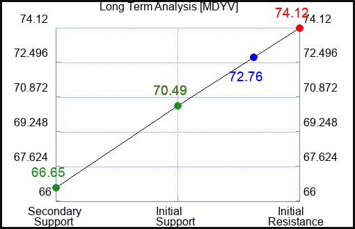 MDYV Long Term Analysis for March 3 2024