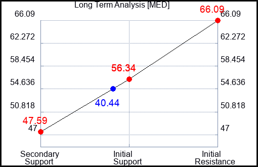 MED Long Term Analysis for March 3 2024