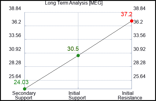 MEG Long Term Analysis for March 3 2024