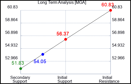 MGA Long Term Analysis for March 3 2024