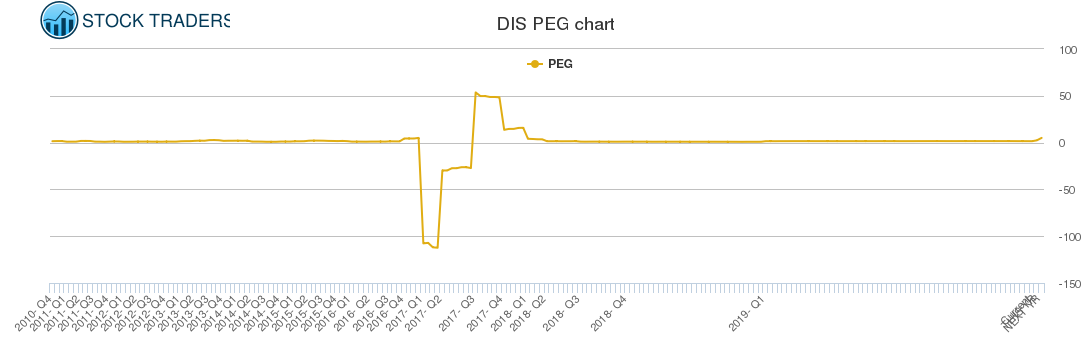 DIS PEG chart