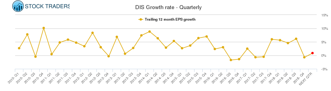 DIS Growth rate - Quarterly