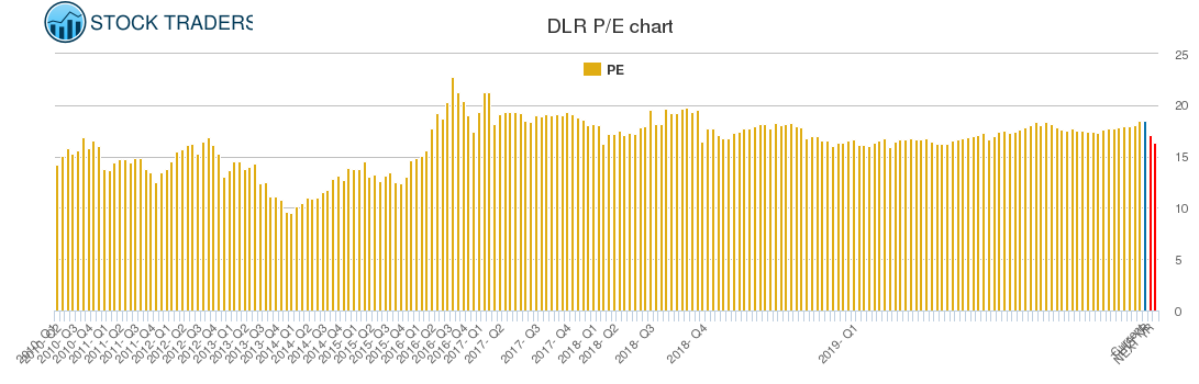 DLR PE chart