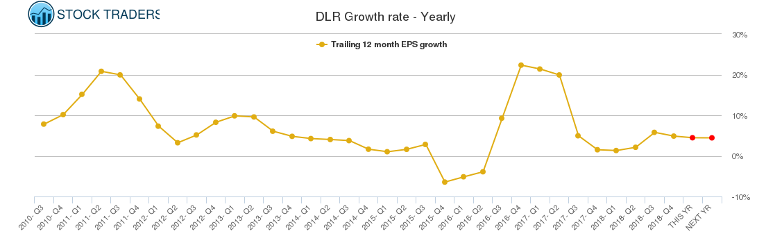 DLR Growth rate - Yearly