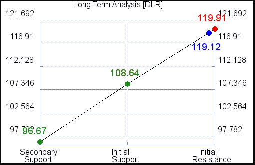 DLR Long Term Analysis