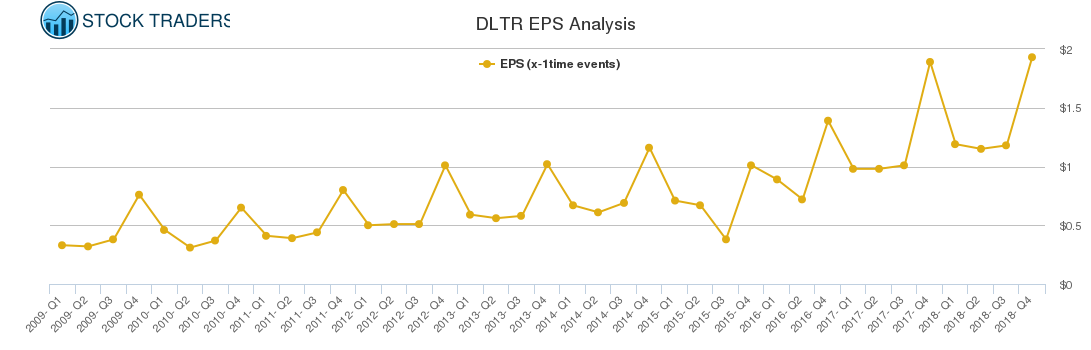 DLTR EPS Analysis