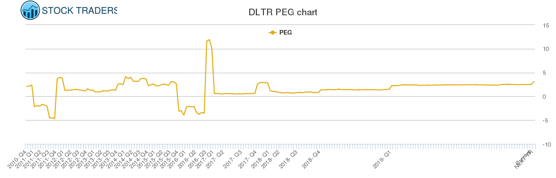 DLTR PEG chart