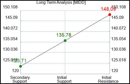 MIDD Long Term Analysis for March 3 2024