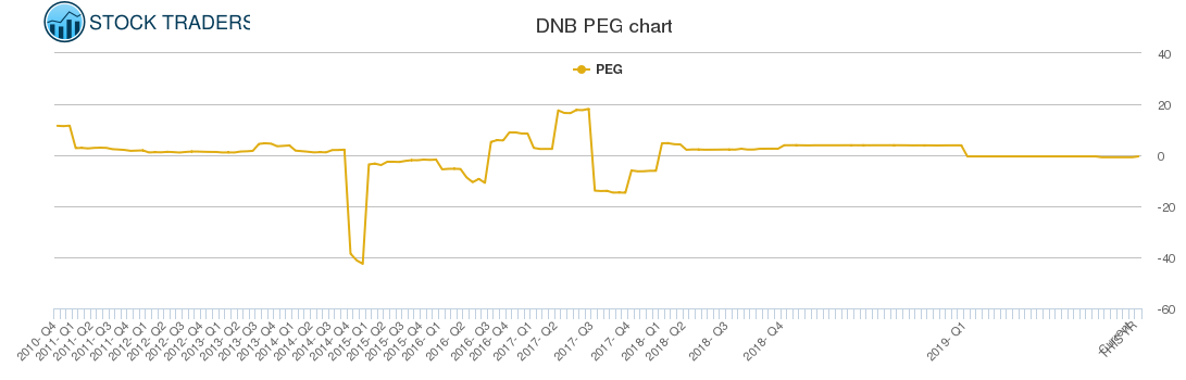 DNB PEG chart