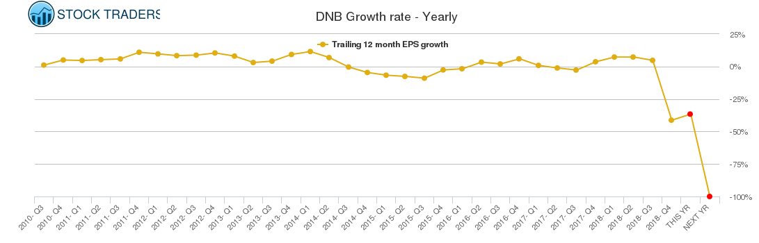 DNB Growth rate - Yearly