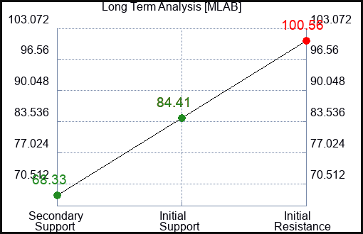 MLAB Long Term Analysis for March 3 2024