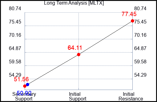 MLTX Long Term Analysis for March 3 2024