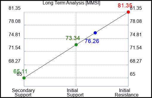 MMSI Long Term Analysis for March 3 2024