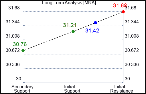 MNA Long Term Analysis for March 3 2024