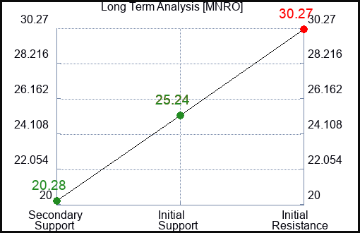 MNRO Long Term Analysis for March 3 2024