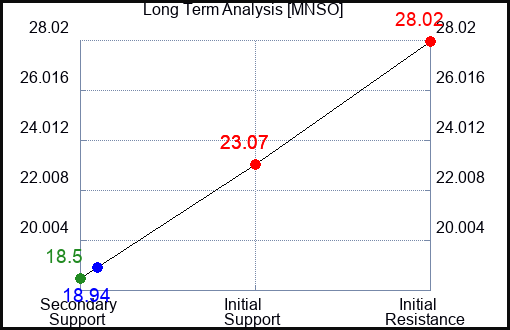 MNSO Long Term Analysis for March 3 2024