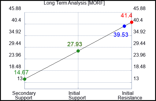 MORF Long Term Analysis for March 3 2024