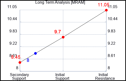 MRAM Long Term Analysis for March 3 2024