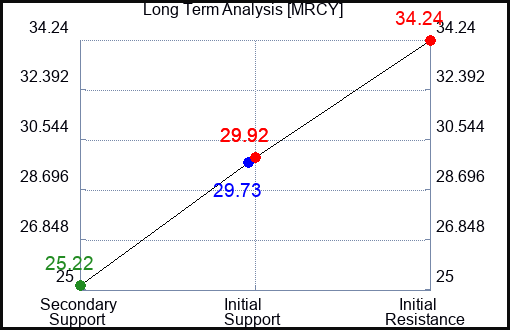 MRCY Long Term Analysis for March 3 2024