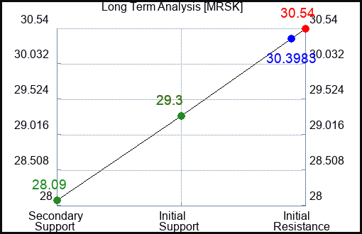 MRSK Long Term Analysis for March 3 2024