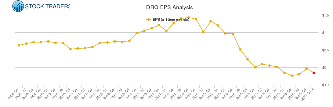 DRQ EPS Analysis
