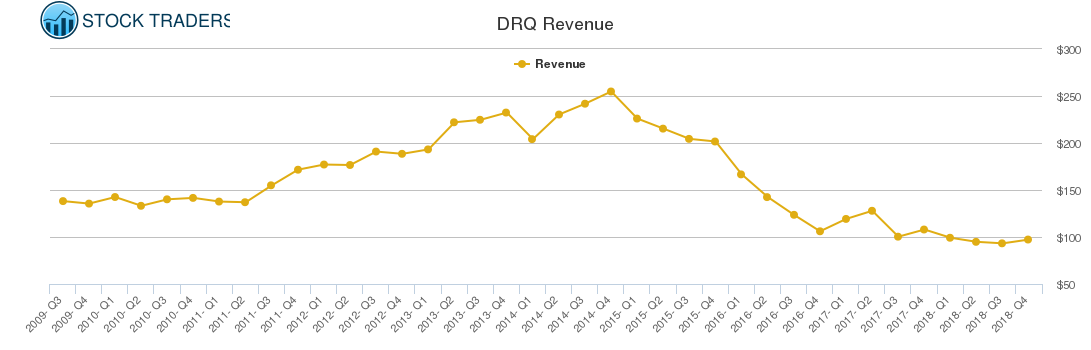 DRQ Revenue chart